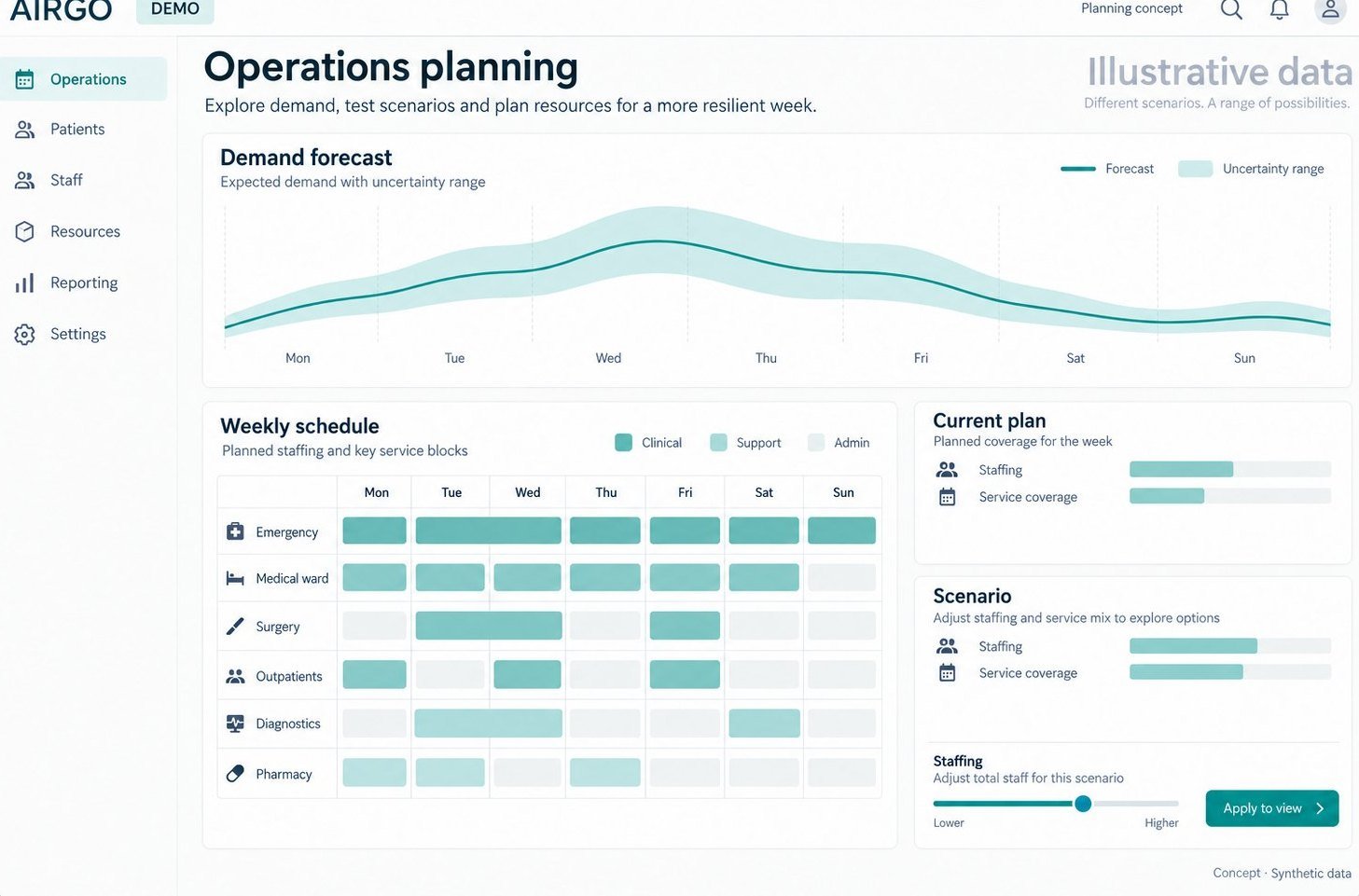 Operations planning screen with a weekly demand forecast, staffing schedule and scenarios